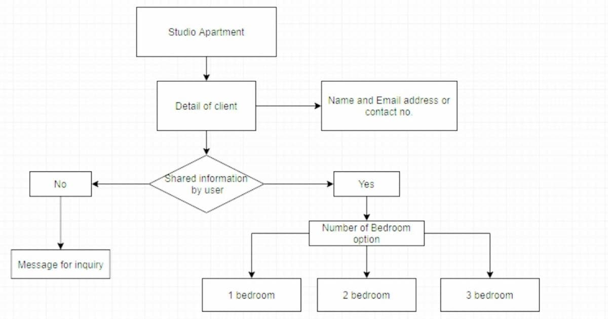Studio Apartment
Name and Email address or
Detail of client
contact no.
Shared information
by user
NO
Yes
Number of Bedroom
option
Message for inquiry
1 bedroom
2 bedroom
3 bedroom

