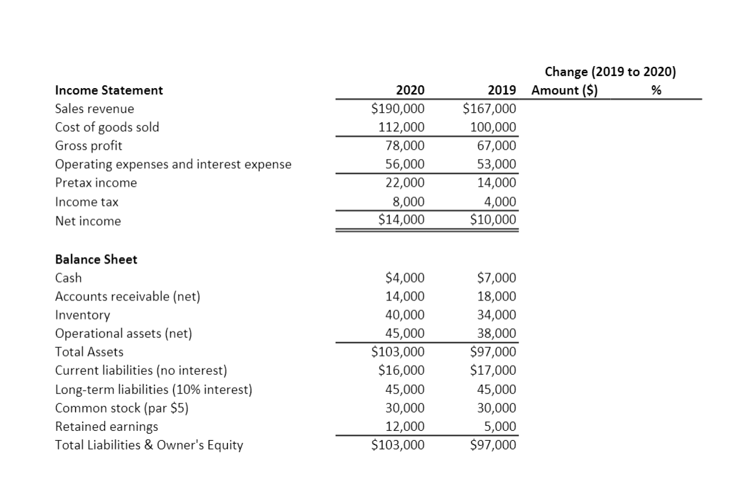 Change (2019 to 2020)
Amount ($)
Income Statement
2020
2019
%
Sales revenue
$190,000
$167,000
Cost of goods sold
Gross profit
Operating expenses and interest expense
112,000
100,000
78,000
67,000
53,000
14,000
56,000
22,000
8,000
$14,000
Pretax income
Income tax
4,000
Net income
$10,000
Balance Sheet
Cash
$4,000
$7,000
Accounts receivable (net)
14,000
18,000
Inventory
40,000
34,000
Operational assets (net)
45,000
$103,000
38,000
Total Assets
$97,000
$17,000
Current liabilities (no interest)
$16,000
Long-term liabilities (10% interest)
Common stock (par $5)
Retained earnings
45,000
45,000
30,000
30,000
12,000
5,000
Total Liabilities & Owner's Equity
$103,000
$97,000
