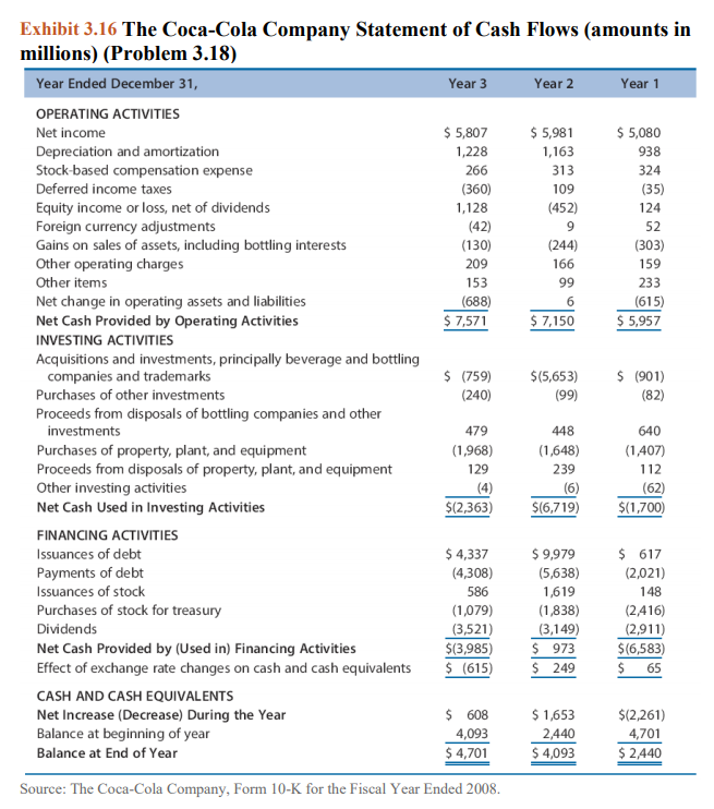 Exhibit 3.16 The Coca-Cola Company Statement of Cash Flows (amounts in
millions) (Problem 3.18)
Year Ended December 31,
Year 3
Year 2
Year 1
OPERATING ACTIVITIES
$ 5,807
$ 5,981
$ 5,080
Net income
Depreciation and amortization
Stock-based compensation expense
1,228
1,163
938
266
313
324
Deferred income taxes
(360)
109
(35)
Equity income or loss, net of dividends
Foreign currency adjustments
Gains on sales of assets, including bottling interests
Other operating charges
1,128
(452)
124
(42)
52
(130)
(244)
(303)
209
166
159
Other items
153
99
233
Net change in operating assets and liabilities
Net Cash Provided by Operating Activities
(688)
$ 7,571
(615)
$ 7,150
$ 5,957
INVESTING ACTIVITIES
Acquisitions and investments, principally beverage and bottling
companies and trademarks
$ (759)
$ (901)
$(5,653)
Purchases of other investments
(240)
(99)
(82)
Proceeds from disposals of bottling companies and other
investments
479
448
640
Purchases of property, plant, and equipment
Proceeds from disposals of property, plant, and equipment
Other investing activities
Net Cash Used in Investing Activities
(1,968)
(1,648)
(1,407)
129
239
112
(4)
$(2,363)
(6)
$(6,719)
(62)
$(1,700)
FINANCING ACTIVITIES
Issuances of debt
$ 4,337
$ 9,979
$ 617
Payments of debt
(4,308)
(5,638)
(2,021)
Issuances of stock
586
1,619
148
Purchases of stock for treasury
(1,079)
(1,838)
(2,416)
Dividends
(3,521)
$(3,985)
$ (615)
(3,149)
$ 973
$ 249
(2,911)
Net Cash Provided by (Used in) Financing Activities
Effect of exchange rate changes on cash and cash equivalents
$(6,583)
$ 65
CASH AND CASH EQUIVALENTS
$ 1,653
$ 608
4,093
$ 4,701
$(2,261)
Net Increase (Decrease) During the Year
Balance at beginning of year
2,440
4,701
Balance at End of Year
$ 4,093
$ 2,440
Source: The Coca-Cola Company, Form 10-K for the Fiscal Year Ended 2008.

