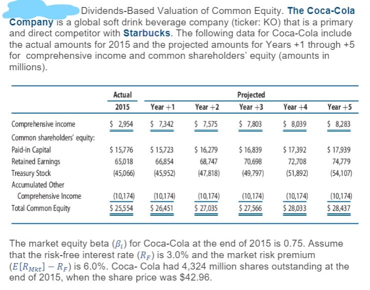 Dividends-Based Valuation of Common Equity. The Coca-Cola
Company is a global soft drink beverage company (ticker: KO) that is a primary
and direct competitor with Starbucks. The following data for Coca-Cola include
the actual amounts for 2015 and the projected amounts for Years +1 through +5
for comprehensive income and common shareholders' equity (amounts in
millions).
Actual
Projected
2015
Year +1
Year +2
Year +3
Year +4
Year +5
Comprehensive income
$ 2,954
$ 7,342
$ 7,575
$ 7,803
$ 8,039
$ 8,283
Common shareholders' equity:
Paid-in Capital
Retained Earnings
$ 15,776
$ 15,723
$ 16,279
$ 16,839
$ 17,392
$ 17,939
65,018
66,854
68,747
70,698
708ור
74,779
Treasury Stock
(45,066)
(45,952)
(47,818)
(49,797)
(51,892)
(54,107)
Accumulated Other
Comprehensive Income
(10,174)
(10,174)
$ 26,451
(10,174)
$ 27,035
(10,174)
$ 27,566
(10,174)
$ 28,033
(10,174)
Total Common Equity
$ 25,554
$ 28,437
The market equity beta (B;) for Coca-Cola at the end of 2015 is 0.75. Assume
that the risk-free interest rate (RF) is 3.0% and the market risk premium
(E[RMkt] – RE) is 6.0%. Coca- Cola had 4,324 million shares outstanding at the
end of 2015, when the share price was $42.96.
