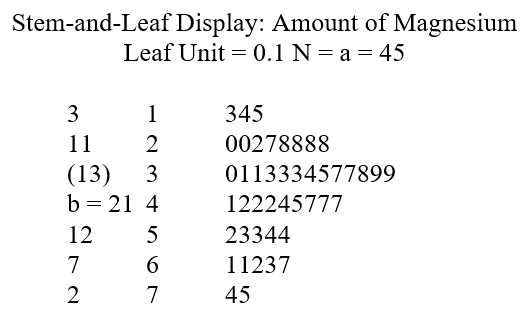 Stem-and-Leaf Display: Amount of Magnesium
Leaf Unit = 0.1 N = a = 45
3
1
345
11
2
00278888
(13)
b = 21 4
3
0113334577899
122245777
12
5
23344
7
6
11237
7
45
