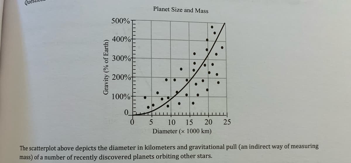 Que
Planet Size and Mass
500%
400%
300%
200%
100%-
0.
10
15
20
25
Diameter (x 1000 km)
The scatterplot above depicts the diameter in kilometers and gravitational pull (an indirect way of measuring
mass) of a number of recently discovered planets orbiting other stars.
Gravity (% of Earth)
