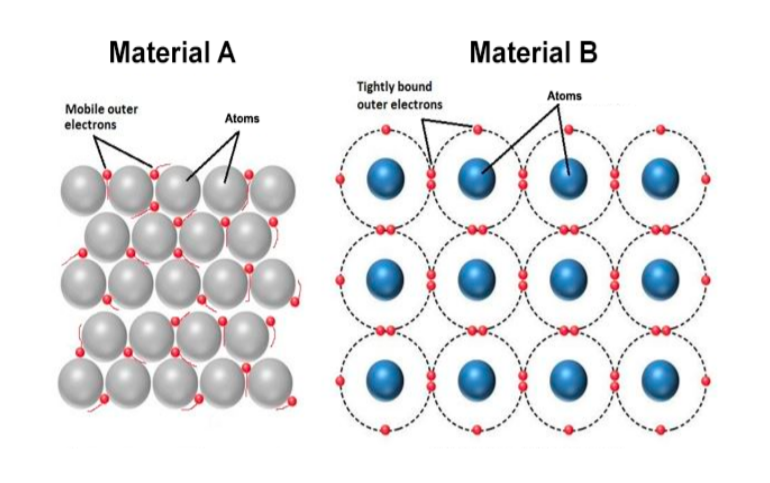 Material A
Material B
Tightly bound
outer electrons
Atoms
Mobile outer
electrons
Atoms
