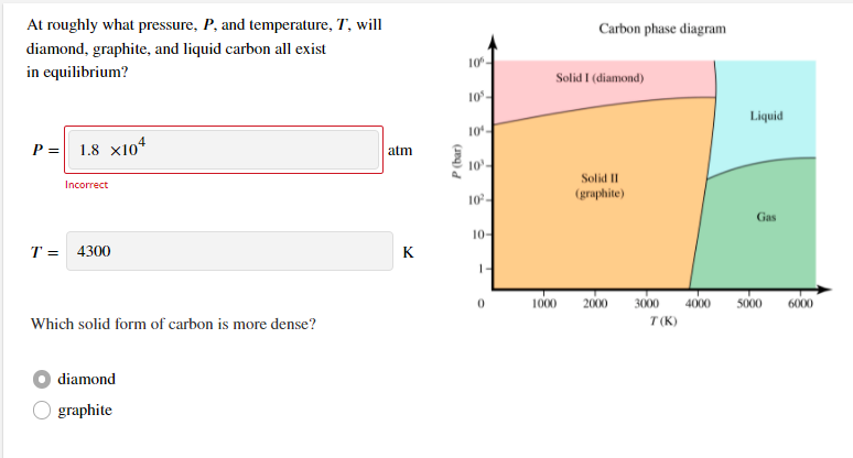 At roughly what pressure, P, and temperature, T, will
Carbon phase diagram
diamond, graphite, and liquid carbon all exist
in equilibrium?
10
Solid I (diamond)
10-
Liquid
10-
P = 1.8 x10*
atm
10'-
Incorrect
Solid II
10-
(graphite)
Gas
10-
T = 4300
K
1000
2000
3000
4000
sO00
6000
Which solid form of carbon is more dense?
T (K)
diamond
graphite
P (bar)

