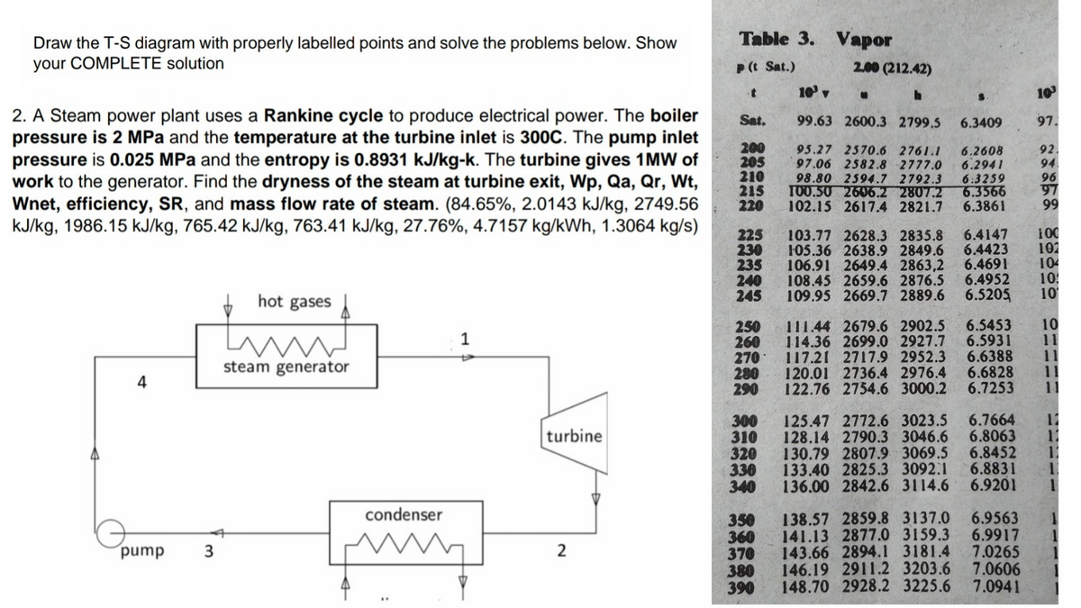 Table 3. Vapor
Draw the T-S diagram with properly labelled points and solve the problems below. Show
your COMPLETE solution
P(t Sat.)
2.00 (212.42)
10 v
10
2. A Steam power plant uses a Rankine cycle to produce electrical power. The boiler
pressure is 2 MPa and the temperature at the turbine inlet is 300C. The pump inlet
pressure is 0.025 MPa and the entropy is 0.8931 kJ/kg-k. The turbine gives 1MW of
work to the generator. Find the dryness of the steam at turbine exit, Wp, Qa, Qr, Wt,
Wnet, efficiency, SR, and mass flow rate of steam. (84.65%, 2.0143 kJ/kg, 2749.56
kJ/kg, 1986.15 kJ/kg, 765.42 kJ/kg, 763.41 kJ/kg, 27.76%, 4.7157 kg/kWh, 1.3064 kg/s)
Sat.
99.63 2600.3 2799.5
6.3409
97.
200
205
210
215
220
95.27 2570.6 2761.1
97.06 2582.8 2777.0
98.80 2594.7 2792.3
TO0.50 2606.2 2807.2
102.15 2617.4 2821.7
6.2608
6.2941
6:3259
6.3566
6.3861
92.
94.
96
97
99
100
102
104
10:
10
6.4147
6.4423
225
230
235
240
245
103.77 2628.3 2835.8
105.36 2638.9 2849.6
106.91 2649.4 2863,2 6.4691
108.45 2659.6 2876.5 6.4952
109.95 2669.7 2889.6 6.5205
hot gases
250
260
270
280
290
111.44 2679.6 2902.5 6.5453
114.36 2699.O 2927.7 6.5931
117.21 2717.9 2952.3 6.6388
120.01 2736.4 2976.4 6.6828
122.76 2754.6 3000.2 6.7253
10
11
11
11
1
steam generator
4
300
310
320
330
340
125.47 2772.6 3023.5 6.7664.
128.14 2790.3 3046.6 6.8063
130.79 2807.9 3069.5 6.8452
133.40 2825.3 3092.1 6.8831
136.00 2842.6 3114.6 6.9201
turbine
11
condenser
138.57 2859.8 3137.0 6.9563
360 141.13 2877.0 3159.3 6.9917
143.66 2894.l 3181.4 7.0265
146.19 2911.2 3203.6 7.0606
148.70 2928.2 3225.6
350
pump
3
2
370
380
390
7.0941
