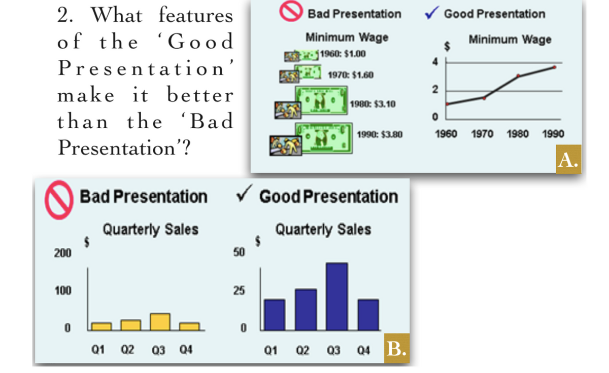 2. What features
of the 'Go od
O Bad Presentation
V Good Presentation
Minimum Wage
Minimum Wage
24
1960: $1.00
4
Presentation'
1 1970: $1.60
2
make it better
1980: $3.10
than the 'Bad
1990: $3.80
1960 1970 1980 1990
Presentation'?
A.
Bad Presentation
V Good Presentation
Quarterly Sales
Quarterly Sales
200
50
100
25
Q1
02 03 04
Q1 02 03 04 B.

