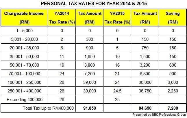 PERSONAL TAX RATES FOR YEAR 2014 & 2015
Chargeable Income
YA2014
Tax Amount
YA2015
Tax Amount
Saving
(RM)
Tax Rate (%)
(RM)
Tax Rate (%)
(RM)
(RM)
1-5,000
5,001 - 20,000
2
300
1
150
150
20,001 - 35,000
6
900
5
750
150
35,001 - 50,000
11
1,650
10
1,500
150
50,001 - 70,000
19
3,800
16
3,200
600
70,001 - 100,000
24
7,200
21
6,300
900
100,001 - 250,000
26
39,000
24
36,000
3,000
250,001 - 400,000
26
39,000
24.5
36,750
2,250
Exceeding 400,000
26
25
Total Tax Up to RM400,000
91,850
84,650
7,200
Presented by NBC Professional Group
