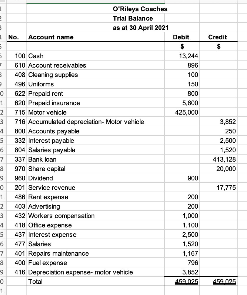 O'Rileys Coaches
Trial Balance
as at 30 April 2021
4 No.
Account name
Debit
Credit
$
$
100 Cash
13,244
610 Account receivables
896
408 Cleaning supplies
100
496 Uniforms
150
622 Prepaid rent
800
1
620 Prepaid insurance
5,600
715 Motor vehicle
425,000
3
716 Accumulated depreciation- Motor vehicle
800 Accounts payable
332 Interest payable
804 Salaries payable
3,852
4
250
2,500
1,520
7
337 Bank loan
413,128
8
970 Share capital
20,000
9
960 Dividend
900
201 Service revenue
17,775
1
486 Rent expense
200
2
403 Advertising
200
3
432 Workers compensation
1,000
4
418 Office expense
1,100
437 Interest expense
2,500
6
477 Salaries
1,520
401 Repairs maintenance
400 Fuel expense
7
1,167
8.
796
9.
416 Depreciation expense- motor vehicle
3,852
Total
459 025
459,025
1
