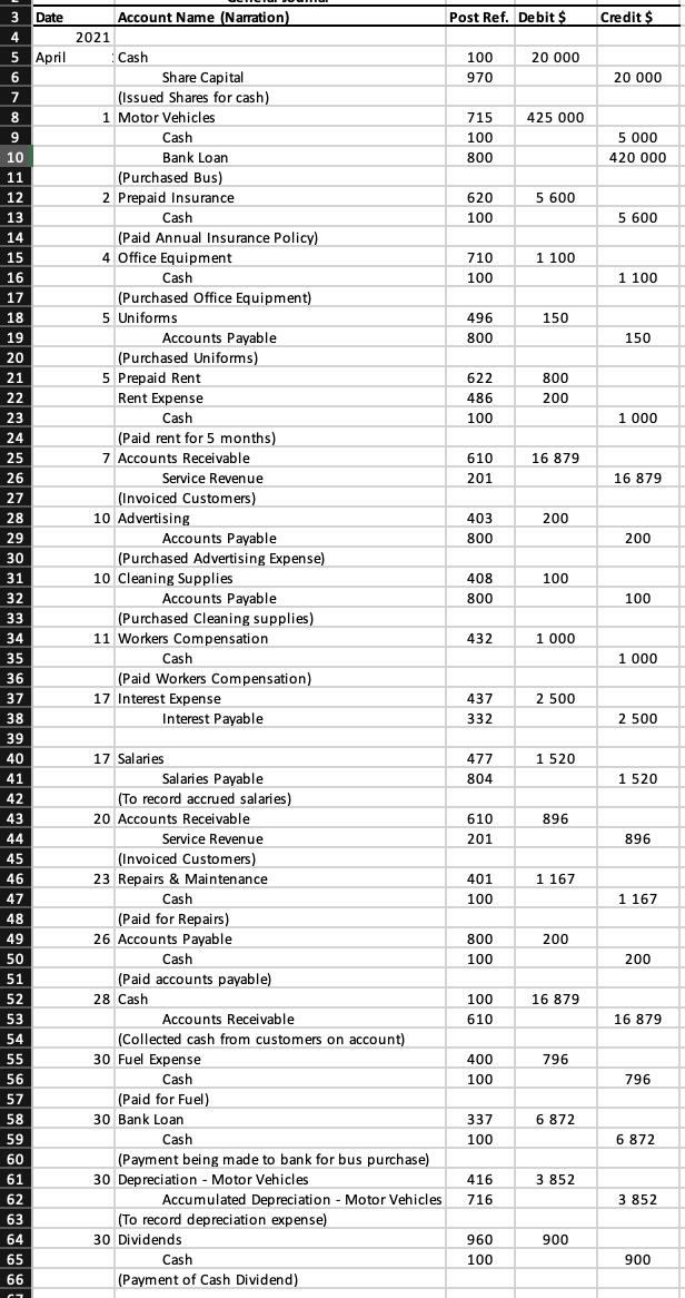 Date
Account Name (Narration)
Post Ref. Debit $
Credit $
4
2021
5 April
Cash
100
20 000
Share Capital
(Issued Shares for cash)
6
970
20 000
7
8
1 Motor Vehicles
715
425 000
9
Cash
100
5 000
10
Bank Loan
800
420 000
11
(Purchased Bus)
12
2 Prepaid Insurance
620
5 600
13
Cash
100
5 600
14
(Paid Annual Insurance Policy)
15
4 Office Equipment
710
1 100
16
Cash
100
1 100
(Purchased Office Equipment)
5 Uniforms
17
18
496
150
Accounts Payable
(Purchased Uniforms)
5 Prepaid Rent
19
800
150
20
21
622
800
22
Rent Expense
486
200
23
Cash
100
1 000
(Paid rent for 5 months)
7 Accounts Receivable
24
25
610
16 879
26
Service Revenue
201
16 879
27
(Invoiced Customers)
28
10 Advertising
403
200
29
Accounts Payable
800
200
30
(Purchased Advertising Expense)
31
10 Cleaning Supplies
408
100
32
Accounts Payable
800
100
33
(Purchased Cleaning supplies)
34
11 Workers Compensation
432
1 000
35
Cash
1 000
36
(Paid Workers Compensation)
37
17 Interest Expense
437
2 500
38
Interest Payable
332
2 500
39
40
17 Salaries
477
1 520
Salaries Payable
(To record accrued salaries)
41
804
1 520
42
43
20 Accounts Receivable
610
896
44
Service Revenue
201
896
45
(Invoiced Customers)
46
23 Repairs & Maintenance
401
1 167
47
Cash
100
1 167
(Paid for Repairs)
26 Accounts Payable
48
49
800
200
50
Cash
100
200
51
(Paid accounts payable)
52
28 Cash
100
16 879
53
Accounts Receivable
610
16 879
(Collected cash from customers on account)
30 Fuel Expense
54
55
400
796
56
Cash
100
796
(Paid for Fuel)
30 Bank Loan
57
58
337
6 872
59
Cash
100
6 872
60
(Payment being made to bank for bus purchase)
61
30 Depreciation - Motor Vehicles
416
3 852
62
Accumulated Depreciation - Motor Vehicles
716
3 852
63
(To record depreciation expense)
64
30 Dividends
960
900
65
Cash
100
900
66
(Payment of Cash Dividend)
