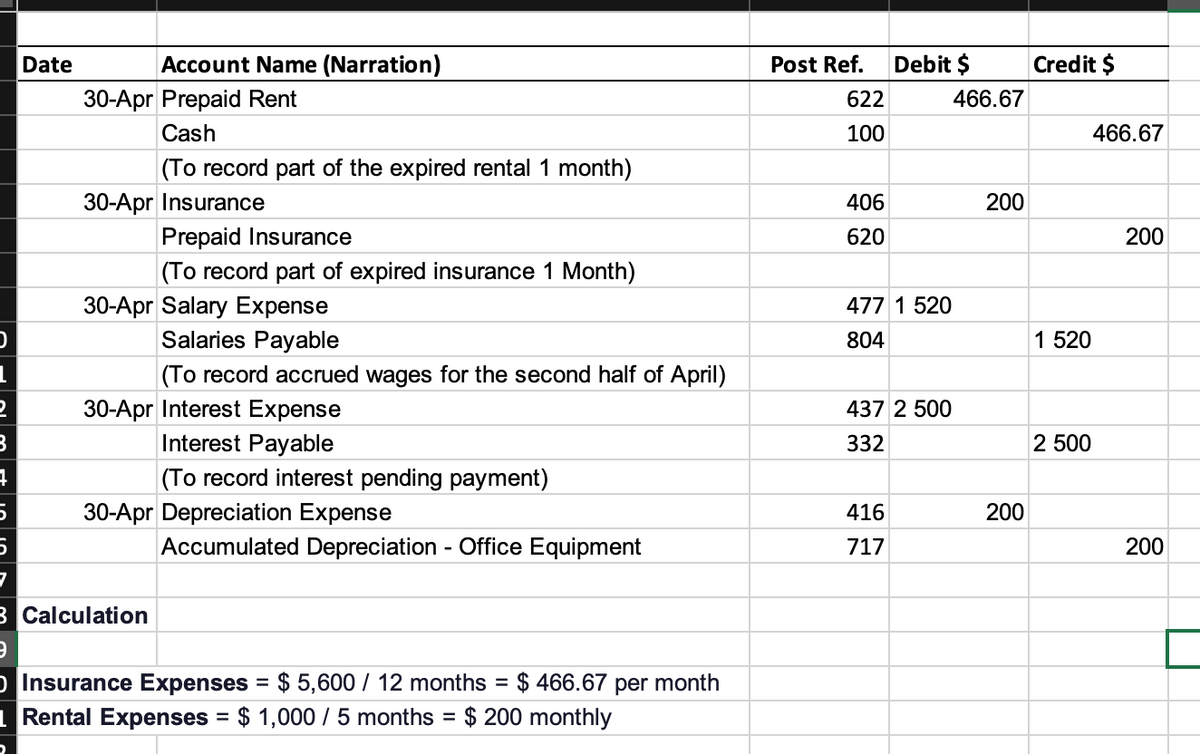 Date
Account Name (Narration)
Post Ref.
Debit $
Credit $
30-Apr Prepaid Rent
622
466.67
Cash
100
466.67
(To record part of the expired rental 1 month)
30-Apr Insurance
406
200
Prepaid Insurance
620
200
(To record part of expired insurance 1 Month)
30-Apr Salary Expense
Salaries Payable
477 1 520
804
1 520
(To record accrued wages for the second half of April)
30-Apr Interest Expense
437 2 500
Interest Payable
(To record interest pending payment)
332
2 500
30-Apr Depreciation Expense
416
200
Accumulated Depreciation - Office Equipment
717
200
3 Calculation
O Insurance Expenses = $ 5,600 / 12 months
$ 466.67 per month
Rental Expenses = $ 1,000 / 5 months
$ 200 monthly
%D
