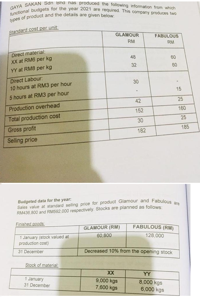 GAYA SAKAN Sdn Bna nas produced the following information from which
functional budgets for the year 2021 are required. This company produces two
Standard cost per unit:
GLAMOUR
FABULOUS
RM
RM
Direct material:
XX at RM6 per kg
48
60
32
60
YY at RM8 per kg
Direct Labour:
30
10 hours at RM3 per hour
15
5 hours at RM3 per hour
42
25
Production overhead
160
152
Total production cost
25
30
Gross profit
185
182
Selling price
Budgeted data for the year:
Sales value at standard selling price for product Glamour and Fabulous
RM436,800 and RM592,000 respectively. Stocks are planned as follows
Finished goods:
GLAMOUR (RM)
FABULOUS (RM)
1 January (stock valued at
production cost)
60,800
128,000
31 December
Decreased 10% from the opening stock
Stock of material:
XX
YY
1 January
31 December
9,000 kgs
7,600 kgs
8,000 kgs
6,000 kgs
