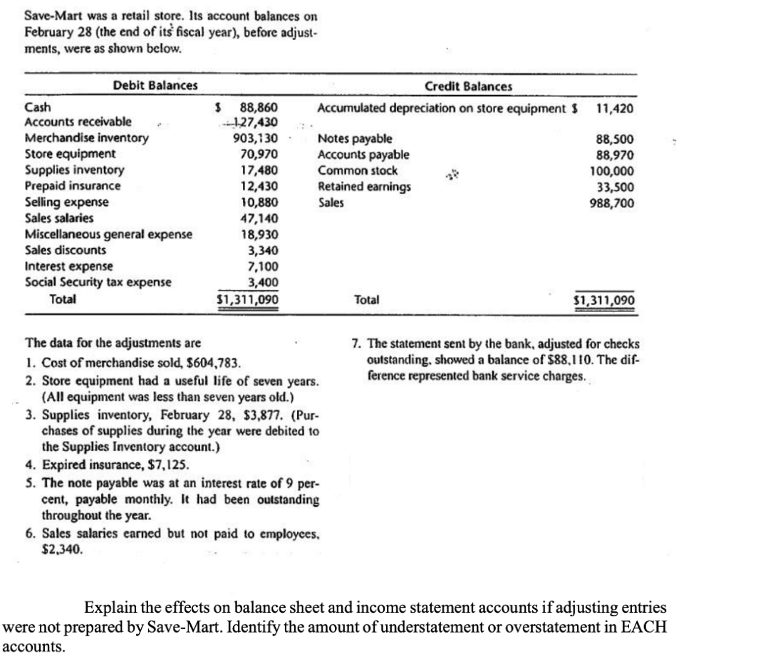 Save-Mart was a retail store. Its account balances on
February 28 (the end of its fiscal year), before adjust-
ments, were as shown below.
Debit Balances
Credit Balances
Cash
Accounts receivable
Merchandise inventory
Store equipment
Supplies inventory
Prepaid insurance
Selling expense
Sales salaries
Miscellaneous general expense
88,860
127,430
903,130
70,970
17,480
12,430
10,880
47,140
18,930
3,340
7,100
3,400
Accumulated depreciation on store equipment $
11,420
Notes payable
Accounts payable
Common stock
88,500
88,970
100,000
33,500
988,700
Retained earnings
Sales
Sales discounts
Interest expense
Social Security tax expense
Total
$1,311,090
Total
$1,311,090
The data for the adjustments are
1. Cost of merchandise sold, $604,783.
2. Store equipment had a useful life of seven years.
(All equipment was less than seven years old.)
3. Supplies inventory, February 28, $3,877. (Pur-
chases of supplies during the year were debited to
the Supplies Inventory account.)
4. Expired insurance, $7,125.
S. The note payable was at an interest rate of 9 per-
cent, payable monthly. It had been outstanding
throughout the year.
6. Sales salaries earned but not paid to employces,
$2,340.
7. The statement sent by the bank, adjusted for checks
outstanding, showed a balance of $88,110. The dif-
ference represented bank service charges.
Explain the effects on balance sheet and income statement accounts if adjusting entries
were not prepared by Save-Mart. Identify the amount of understatement or overstatement in EACH
accounts.
