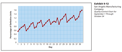 Exhibit 9-12
San Angelo Manufacturing
Company
Quality Control Chart for
September 1 Through
1.6
14
October 24
08
06
02
13579 11 13 15 17 19 21 23 25 27 29 31 33 35 37 39
Day
