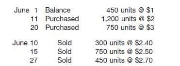 June 1 Balance
450 units @ $1
1,200 units @ $2
750 units @ $3
11 Purchased
20 Purchased
300 units @ $2.40
750 units @ $2.50
450 units @ $2.70
June 10
Sold
15
Sold
27
Sold
