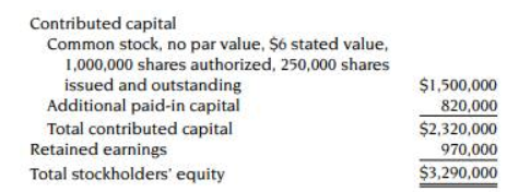 Contributed capital
Common stock, no par value, $6 stated value,
1,000,000 shares authorized, 250,000 shares
issued and outstanding
Additional paid-in capital
Total contributed capital
Retained earnings
Total stockholders' equity
$1,500,000
820,000
$2,320,000
970,000
$3,290,000