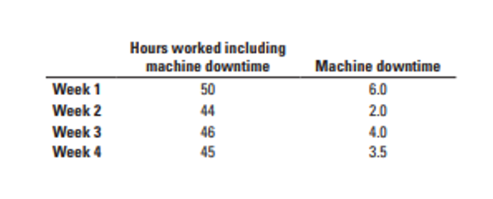 Hours worked including
machine downtime
Machine downtime
Week 1
50
6.0
Week 2
44
2.0
Week 3
46
4.0
Week 4
45
3.5

