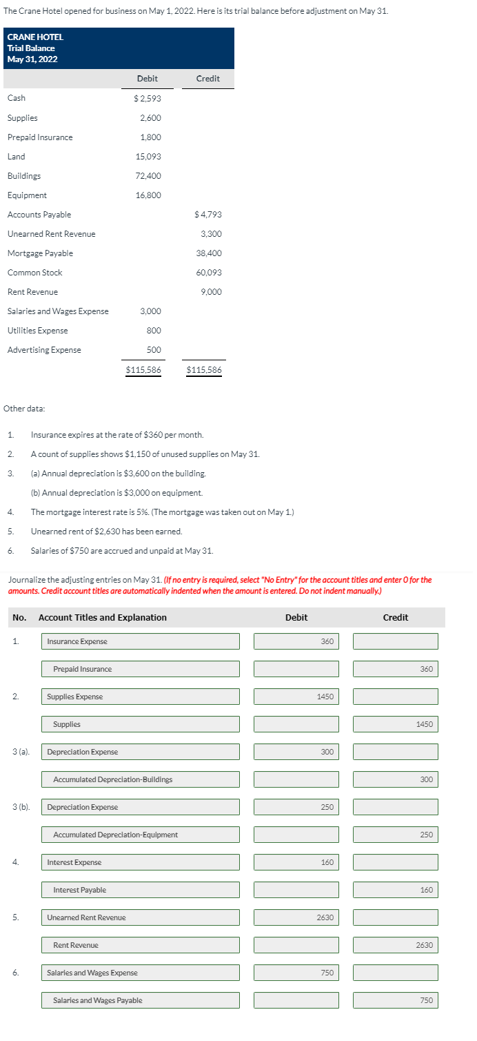 The Crane Hotel opened for business on May 1, 2022. Here is its trial balance before adjustment on May 31.
CRANE HOTEL
Trial Balance
May 31, 2022
Debit
Credit
Cash
$2.593
Supplies
2,600
Prepaid Insurance
1,800
Land
15.093
Buildings
72,400
Equipment
16,800
Accounts Payable
$4,793
Unearned Rent Revenue
3,300
Mortgage Payable
38,400
Common Stock
60,093
Rent Revenue
9,000
Salaries and Wages Expense
3,000
Utilities Expense
800
Advertising Expense
500
$115,586
$115.586
Other data:
1.
Insurance expires at the rate of $360 per month.
2.
A count of supplies shows $1,150 of unused supplies on May 31.
3.
(a) Annual depreciation is $3,600 on the building.
(b) Annual depreciation is $3,000 on equipment.
4.
The mortgage interest rate is 5%. (The mortgage was taken out on May 1.)
5.
Unearned rent of $2,630 has been earned.
6.
Salaries of $750 are accrued and unpaid at May 31.
Journalize the adjusting entries on May 31. (If no entry is required, select "No Entry" for the account titles and enter O for the
amounts. Credit account titles are automatically indented when the amount is entered. Do not indent manually.)
No. Account Titles and Explanation
Debit
Credit
1.
Insurance Expense
360
Prepaid Insurance
360
2.
Supplies Expense
1450
Supplies
1450
3 (a).
Depreciation Expense
300
Accumulated Depreciation-Buildings
300
3 (b).
Depreciation Expense
250
Accumulated Depreciation-Equipment
250
4.
Interest Expense
160
Interest Payable
160
5.
Unearned Rent Revenue
2630
Rent Revenue
2630
6.
Salaries and Wages Expense
750
Salaries and Wages Payable
750
