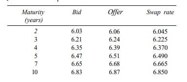 Maturity
(years)
234579
10
Bid
6.03
6.21
6.35
6.47
6.65
6.83
Offer
6.06
6.24
6.39
6.51
6.68
6.87
Swap rate
6.045
6.225
6.370
6.490
6.665
6.850