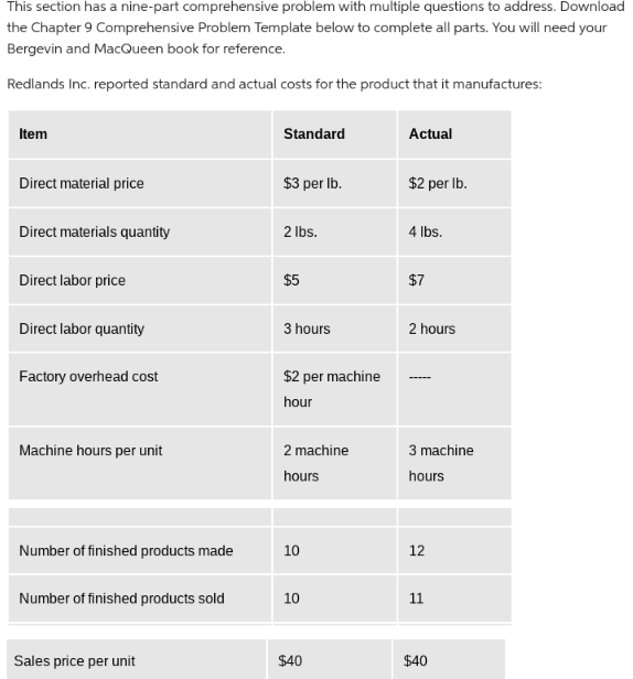 This section has a nine-part comprehensive problem with multiple questions to address. Download
the Chapter 9 Comprehensive Problem Template below to complete all parts. You will need your
Bergevin and MacQueen book for reference.
Redlands Inc. reported standard and actual costs for the product that it manufactures:
Item
Direct material price
Direct materials quantity
Direct labor price
Direct labor quantity
Factory overhead cost
Machine hours per unit
Number of finished products made
Number of finished products sold
Sales price per unit
Standard
$3 per lb.
2 lbs.
$5
3 hours
$2 per machine
hour
2 machine
hours
10
10
$40
Actual
$2 per lb.
4 lbs.
$7
2 hours
3 machine
hours
12
11
$40