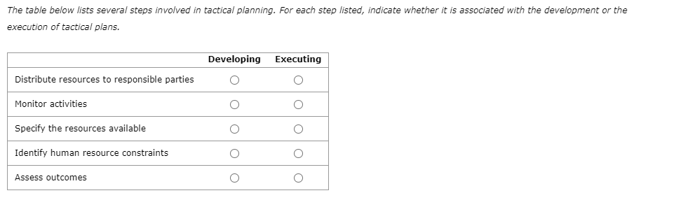 The table below lists several steps involved in tactical planning. For each step listed, indicate whether it is associated with the development or the
execution of tactical plans.
Distribute resources to responsible parties
Monitor activities
Specify the resources available
Identify human resource constraints
Assess outcomes
Developing
O
O
O
O
Executing
O
O
O
O