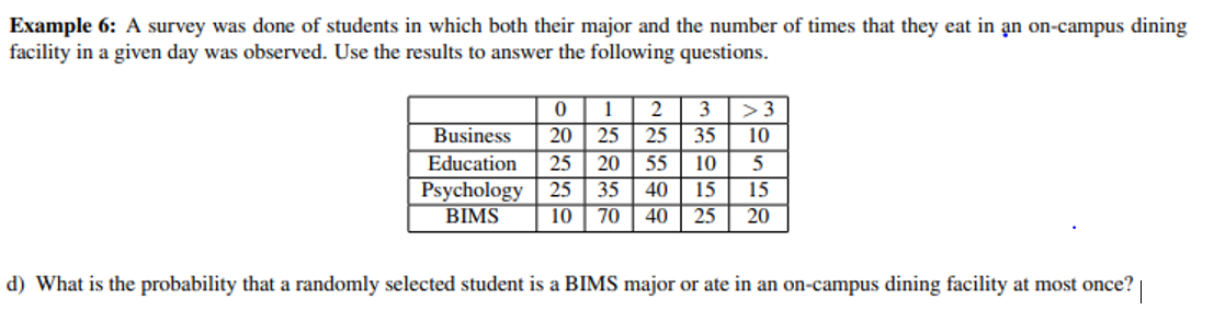 Example 6: A survey was done of students in which both their major and the number of times that they eat in an on-campus dining
facility in a given day was observed. Use the results to answer the following questions
2
>3
3
Business
20
25
25
35
10
Education
25
20
55
10
5
35 40
70
40
25
Psychology 25
15
15
20
BIMS
10
d) What is the probability that a randomly selected student is a BIMS major or ate in an on-campus dining facility at most once?
