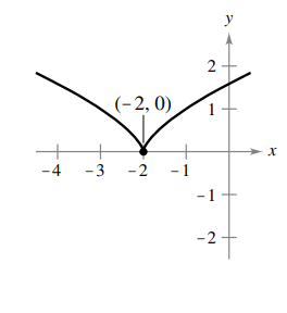 y
(-2, 0)
-4
-3 -2
1
-1
-2
2.
