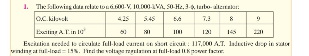 1.
The following data relate to a 6,600-V, 10,000-kVA, 50-Hz, 3-0, turbo- alternator:
O.C. kilovolt
4.25
5.45
6.6
7.3
8
9
Exciting A.T. in 10°
80
60
100
120
145
220
Excitation needed to circulate full-load current on short circuit : 117,000 A.T. Inductive drop in stator
winding at full-load = 15%. Find the voltage regulation at full-load 0.8 power factor.
