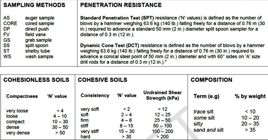 SAMPLING METHODS
PENETRATION RESISTANCE
AS
auger sample
cored sample
direct push
field vane
Standard Penetration Test (SPT) resistance ('N' values) is defined as the number of
blows by a hammer weighing 63.6 kg (140 lb.) falling freely for a distance of 0.76 m (30
in.) required to advance a standard 50 mm (2 in.) diameter split spoon sampler for a
distance of 0.3 m (12 in.).
CORE
DP
FV
grab sample
split spoon
shelby tube
wash sample
GS
Dynamic Cone Test (DCT) resistance is defined as the number of blows by a hammer
weighing 63.6 kg (140 lb.) falling freely for a distance of 0.76 m (30 in.) required to
advance a conical steel point of 50 mm (2 in.) diameter and with 60° sides on 'A' size
drill rods for a distance of 0.3 m (12 in.)."
ST
ws
COHESIONLESS SOILS
COHESIVE SOILS
COMPOSITION
Undrained Shear
Compactness
Consistency
'N' value
Term (e.g)
% by weight
'N' value
Strength (kPa)
<2
2-4
4 -8
8 – 15
15 – 30
> 30
< 12
12 - 25
25 – 50
50 – 100
100 – 200
> 200
very loose
loose
compact
dense
very dense
< 4
4 – 10
10 – 30
very soft
soft
trace silt
some silt
silty
sand and silt
< 10
10 – 20
20 – 35
> 35
firm
30 – 50
stiff
> 50
very stiff
hard
