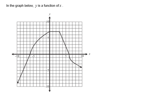 In the graph below, y is a function of x.
-10

