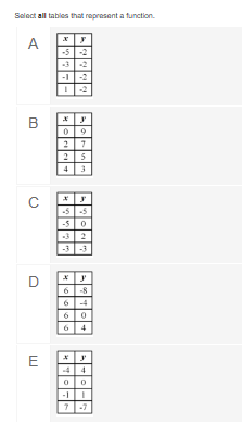 Select all tables that represent a function.
A
-5 -2
-1 -2
B
-5 -5
-3|-3
ш
