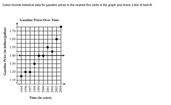 Gokul records historical data for gasoline prices to the nearest five cents in the graph and draws a line of best fit.
Gasoline Prices Over Time
1.70
1,60
1.50
1.40
1.30
1.20
1.10.
Time (in years)
Gasoline Price (in dollars/gallon)
S661
000Z
1007
2002
2003
