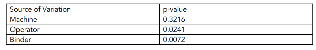 Source of Variation
p-value
Machine
0.3216
Operator
0.0241
Binder
0.0072
