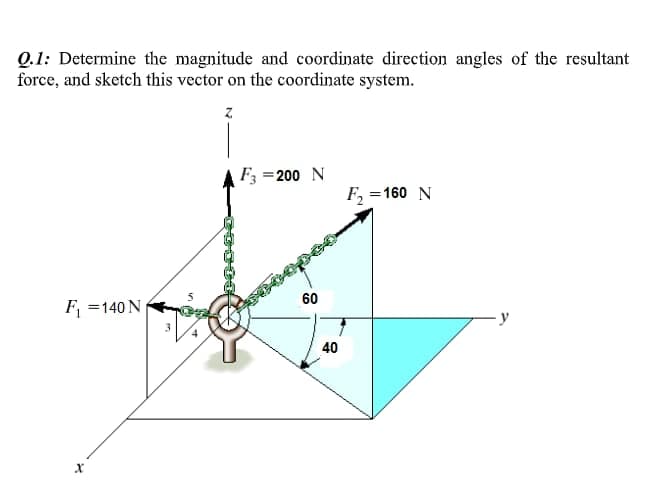 Q.1: Determine the magnitude and coordinate direction angles of the resultant
force, and sketch this vector on the coordinate system.
F3 =200 N
F, =160 N
60
F =140 N
40
