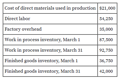 Cost of direct materials used in production $21,000
Direct labor
54,250
Factory overhead
35,000
Work in process inventory, March 1
87,500
Work in process inventory, March 31
92,750
Finished goods inventory, March 1
36,750
Finished goods inventory, March 31
42,000
