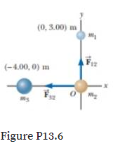 (0, 3.00) m
F12
(-4.00, 0) m
Figure P13.6
