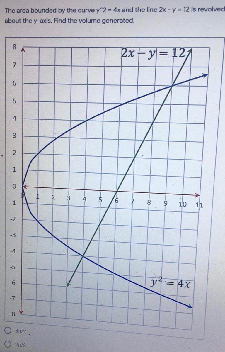 The area bounded by the curve y^2 = 4x and the line 2x - y = 12 is revolved
about the y-axis. Find the volume generated.
8.
2x-y= 12;
7
6.
5
4
3
2
3.
4
9.
-1
8
10
11
-2
-3
-4
-5
y = 4x
-6
-7
-8-
Зп/2.
2T/3
1.
