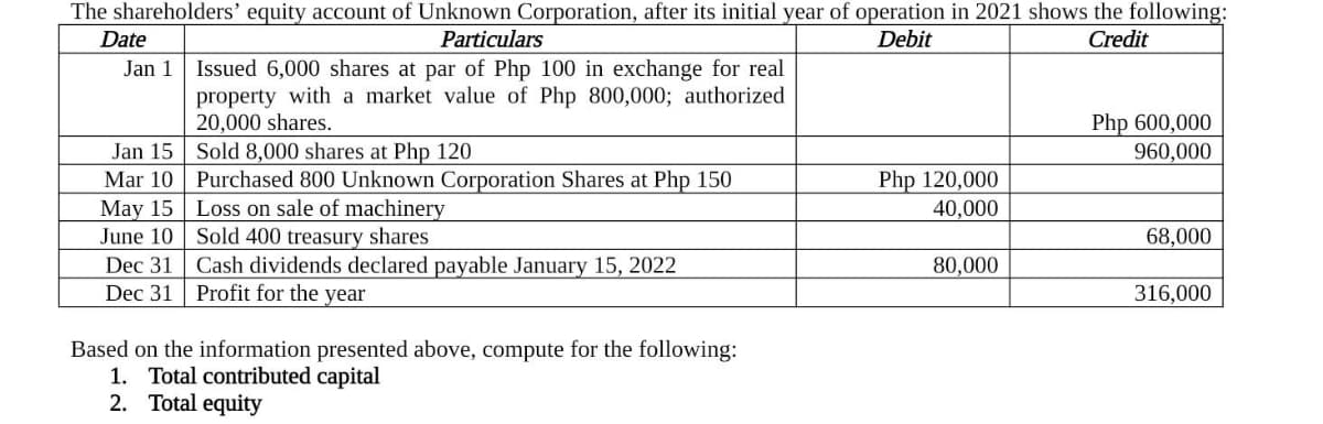 The shareholders’ equity account of Unknown Corporation, after its initial year of operation in 2021 shows the following:
Date
Particulars
Debit
Credit
Issued 6,000 shares at par of Php 100 in exchange for real
property with a market value of Php 800,000; authorized
20,000 shares.
Jan 1
Php 600,000
Jan 15 Sold 8,000 shares at Php 120
Mar 10 Purchased 800 Unknown Corporation Shares at Php 150
May 15 Loss on sale of machinery
June 10 | Sold 400 treasury shares
Dec 31 Cash dividends declared payable January 15, 2022
960,000
Php 120,000
40,000
68,000
80,000
Dec 31
Profit for the year
316,000
Based on the information presented above, compute for the following:
1. Total contributed capital
2. Total equity
