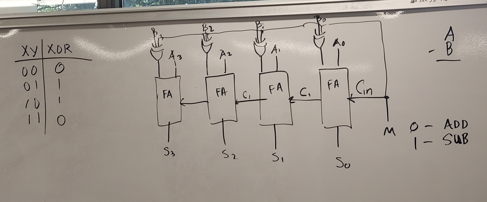 XY XOR
00
01
-- O
FA
S3
B2
A 2
+7
FA
52.
C₁
A.
FA
Si
C₁
Ao
FA
So
Cin
8
MO - ADD
1 - SUB