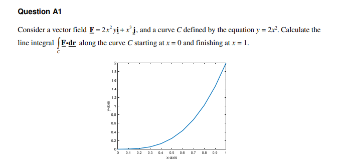 Question A1
Consider a vector field F= 2x° yị +x'j., and a curve C defined by the equation y = 2x². Calculate the
line integral (F•dr along the curve C starting at x = 0 and finishing at x = 1.
2
1.8
1.4
12
1
0.8 F
0.6
0.4
0.2
0.1
0.2
0.3
0.4
0.5
0.6
0.7
0.8
0.9
X-axis
