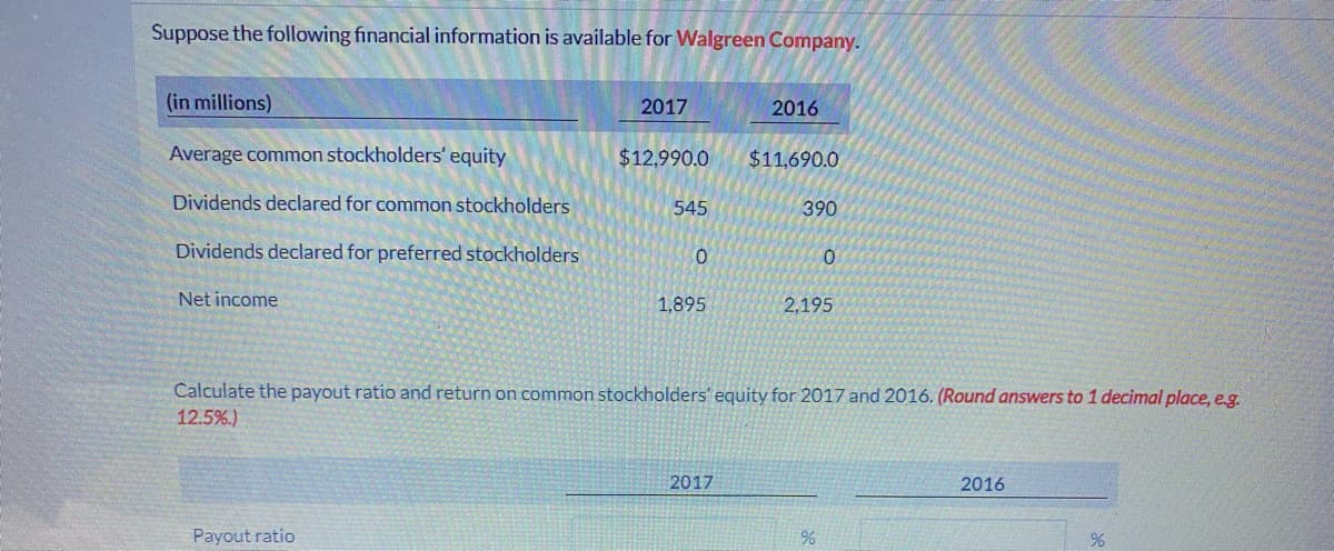 Suppose the following financial information is available for Walgreen Company.
(in millions)
2017
2016
Average common stockholders' equity
$12,990.0
$11,690.0
Dividends declared for common stockholders
545
390
Dividends declared for preferred stockholders
Net income
1,895
2,195
Calculate the payout ratio and return on common stockholders' equity for 2017 and 2016. (Round answers to 1 decimal place, e.g.
12.5%.)
2017
2016
Payout ratio
