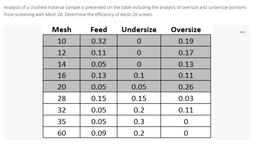 Analysis of a crushed material sample is presented on the table including the analysis of oversize and undersize portions
from screening with Mesh 28. Determine the efficiency of Mesh 28 screen.
Mesh
Feed
Undersize
Oversize
...
10
0.32
0.19
12
0.11
0.17
14
0.05
0.13
16
0.13
0.1
0.11
20
0.05
0.05
0.26
28
0.15
0.15
0.03
32
0.05
0.2
0.11
35
0.05
0.3
60
0.09
0.2
