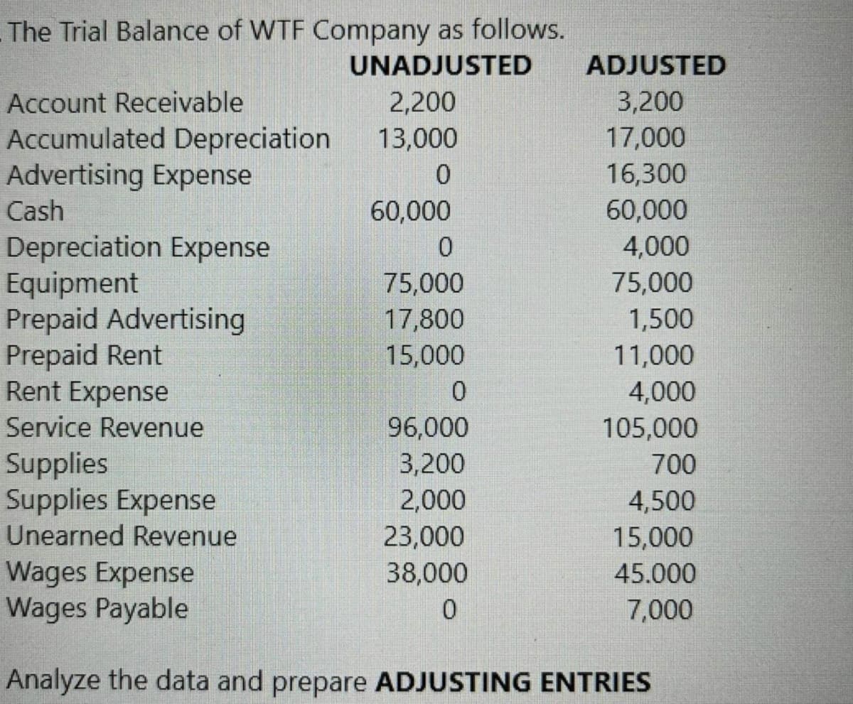 The Trial Balance of WTF Company as follows.
UNADJUSTED
ADJUSTED
Account Receivable
2,200
3,200
Accumulated Depreciation
13,000
17,000
Advertising Expense
0
16,300
Cash
60,000
60,000
Depreciation Expense
0
4,000
Equipment
75,000
75,000
Prepaid Advertising
17,800
1,500
Prepaid Rent
15,000
11,000
Rent Expense
0
4,000
Service Revenue
96,000
105,000
Supplies
3,200
700
Supplies Expense
2,000
4,500
Unearned Revenue
23,000
15,000
Wages Expense
38,000
45.000
Wages Payable
0
7,000
Analyze the data and prepare ADJUSTING ENTRIES