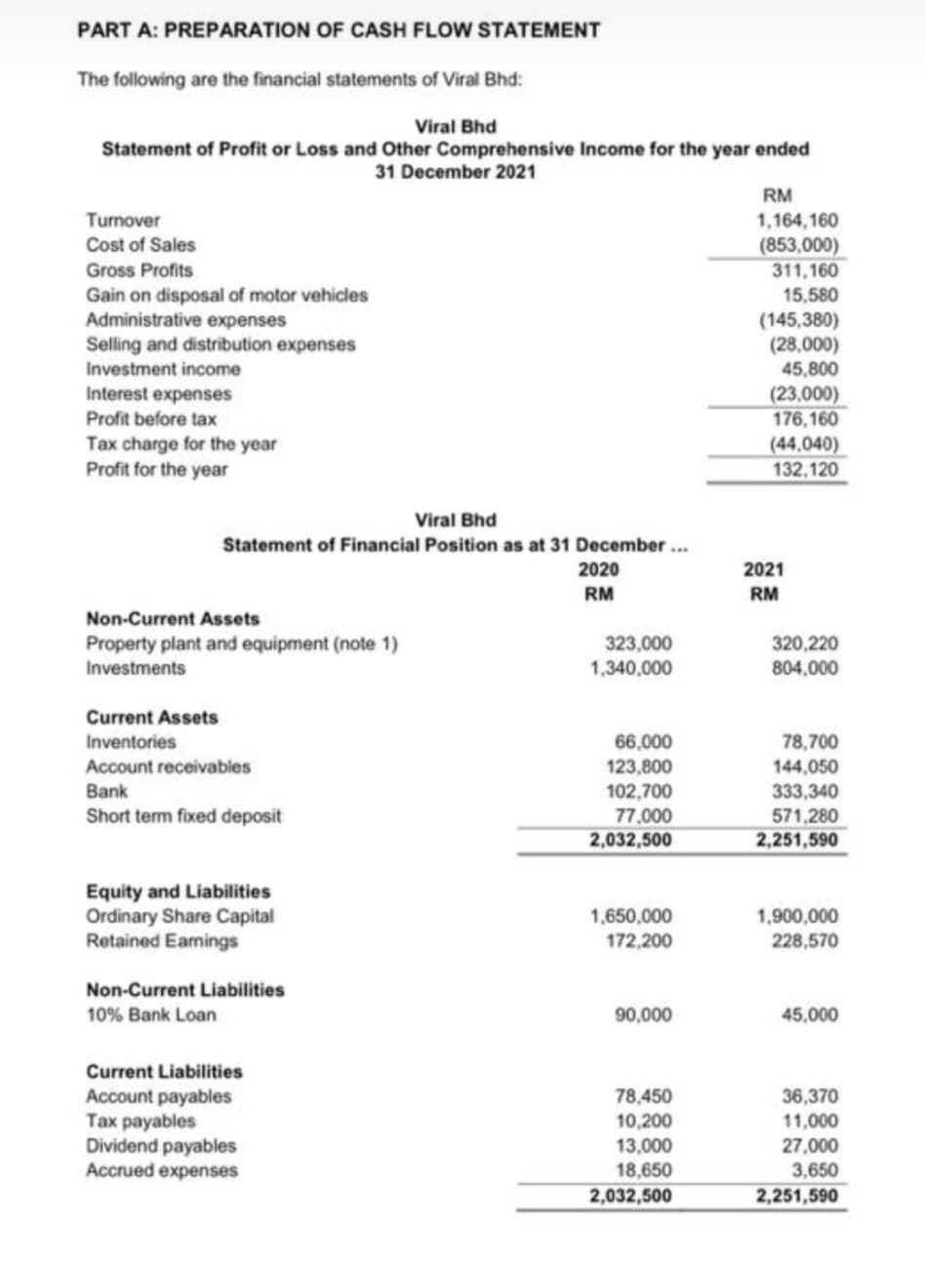 PART A: PREPARATION OF CASH FLOW STATEMENT
The following are the financial statements of Viral Bhd:
Viral Bhd
Statement of Profit or Loss and Other Comprehensive Income for the year ended
31 December 2021
RM
Turnover
Cost of Sales
1,164, 160
(853,000)
Gross Profits
311,160
Gain on disposal of motor vehicles
Administrative expenses
Selling and distribution expenses
Investment income
15,580
(145,380)
(28,000)
45,800
Interest expenses
Profit before tax
(23,000)
176,160
Tax charge for the year
Profit for the year
(44,040)
132,120
Viral Bhd
Statement of Financial Position as at 31 December .
2020
2021
RM
RM
Non-Current Assets
Property plant and equipment (note 1)
320,220
323,000
1,340,000
Investments
804,000
Current Assets
66,000
123,800
102,700
78,700
144,050
Inventories
Account receivables
Bank
333,340
Short term fixed deposit
77,000
571,280
2,032,500
2,251,590
Equity and Liabilities
Ordinary Share Capital
Retained Earnings
1,650,000
172,200
1,900,000
228,570
Non-Current Liabilities
10% Bank Loan
90,000
45,000
Current Liabilities
36,370
Account payables
Tax payables
Dividend payables
Accrued expenses
78,450
10,200
11,000
13,000
18,650
27,000
3,650
2,032,500
2,251,590
