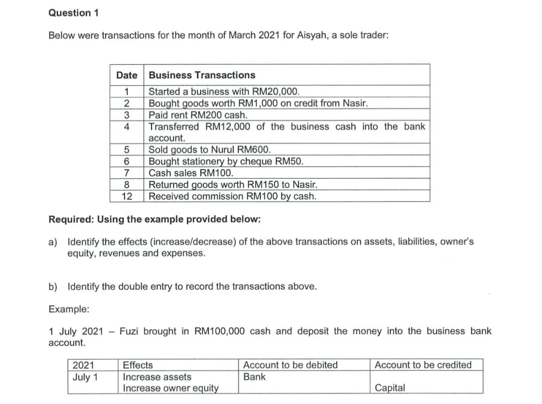 Question 1
Below were transactions for the month of March 2021 for Aisyah, a sole trader:
Date
Business Transactions
1
Started a business with RM20,000.
Bought goods worth RM1,000 on credit from Nasir.
Paid rent RM200 cash.
Transferred RM12,000 of the business cash into the bank
2
4
account.
Sold goods to Nurul RM600.
6.
Bought stationery by cheque RM50.
7
Cash sales RM100.
Returned goods worth RM150 to Nasir.
Received commission RM100 by cash.
12
Required: Using the example provided below:
a) Identify the effects (increase/decrease) of the above transactions on assets, liabilities, owner's
equity, revenues and expenses.
b) Identify the double entry to record the transactions above.
Example:
1 July 2021 - Fuzi brought in RM100,000 cash and deposit the money into the business bank
account.
2021
Effects
Increase assets
Increase owner equity
Account to be debited
Account to be credited
July 1
Bank
Capital
