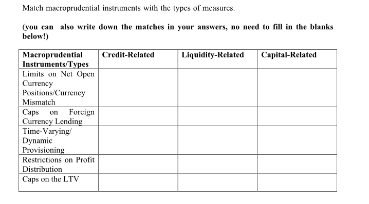 Match macroprudential instruments with the types of measures.
(you can also write down the matches in your answers, no need to fill in the blanks
below!)
Liquidity-Related
Macroprudential
Instruments/Types
Limits on Net Open
Currency
Positions/Currency
Mismatch
Caps on Foreign
Currency Lending
Time-Varying/
Dynamic
Provisioning
Restrictions on Profit
Credit-Related
Capital-Related
Distribution
Caps on the LTV
