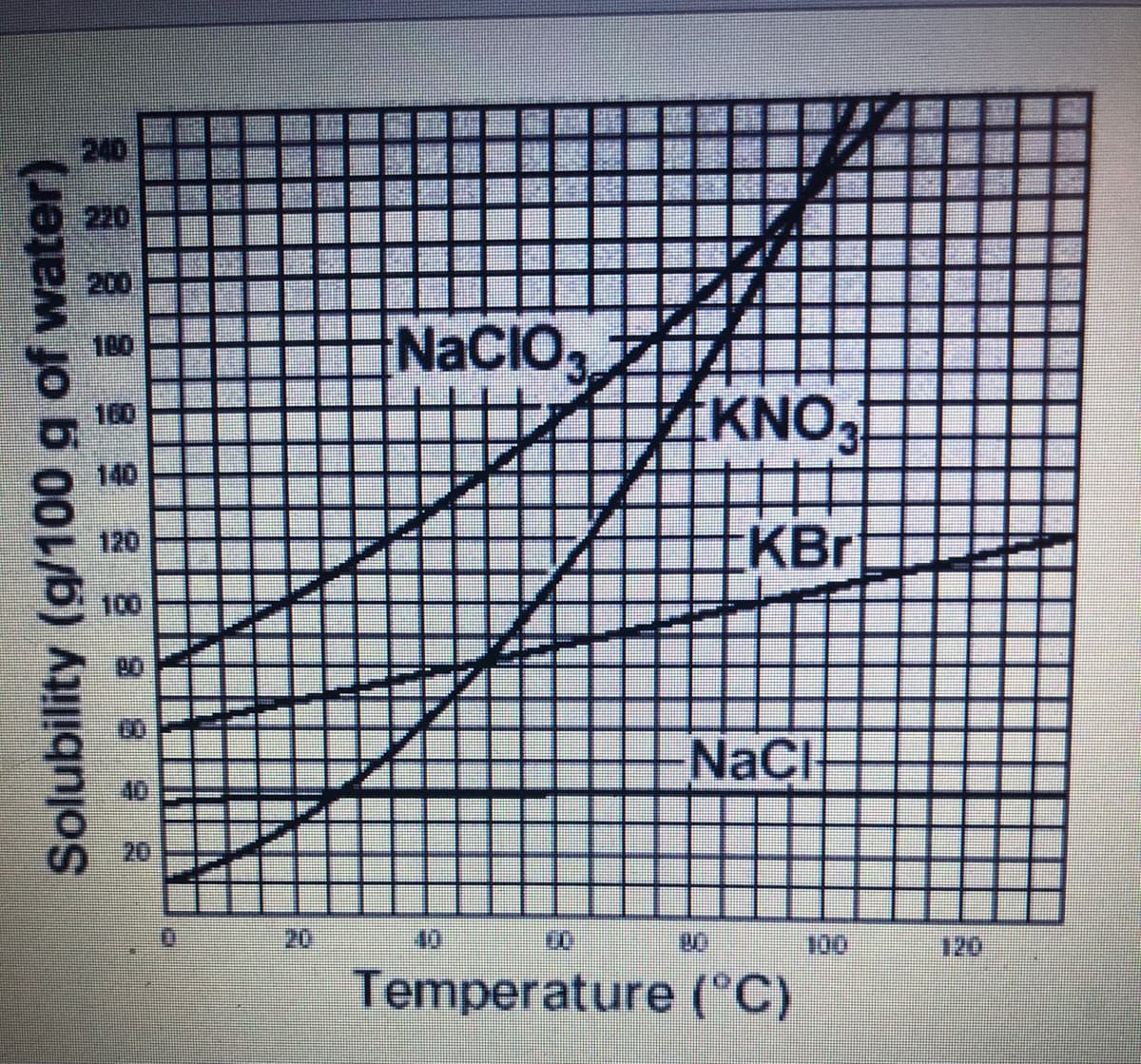 240
220
200
NACIO,
180
KNO
160
140
120
KBr
100
NaCl
20
20
10
100
120
Temperature (C)
Solubility (g/100 g of water)
IN
