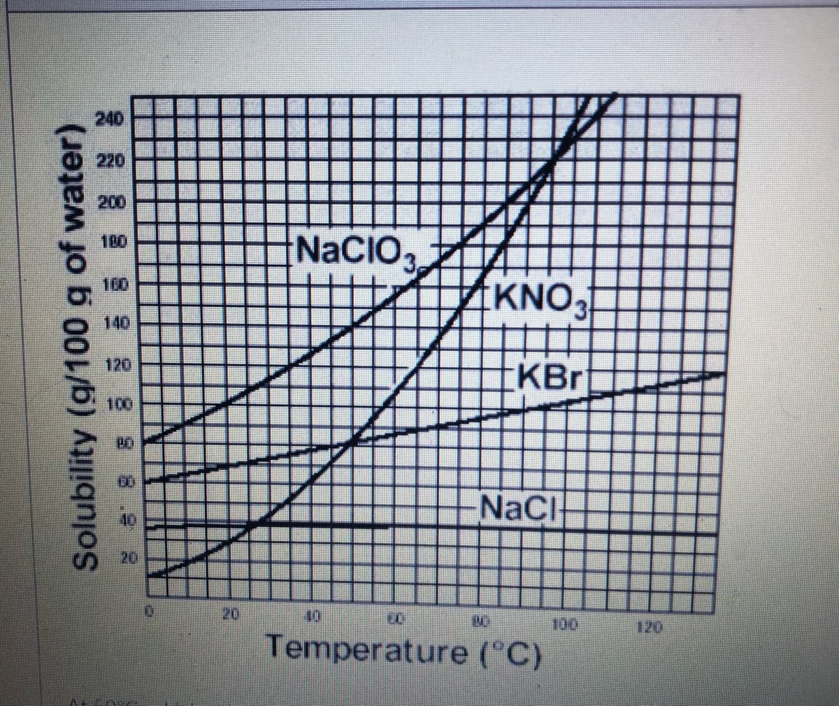 240
220
200
NACIO3
180
100
KNO
140
120
KBr
100
NaCl
20
20
10
100
120
Temperature (°C)
Solubility (g/100 g of water)
