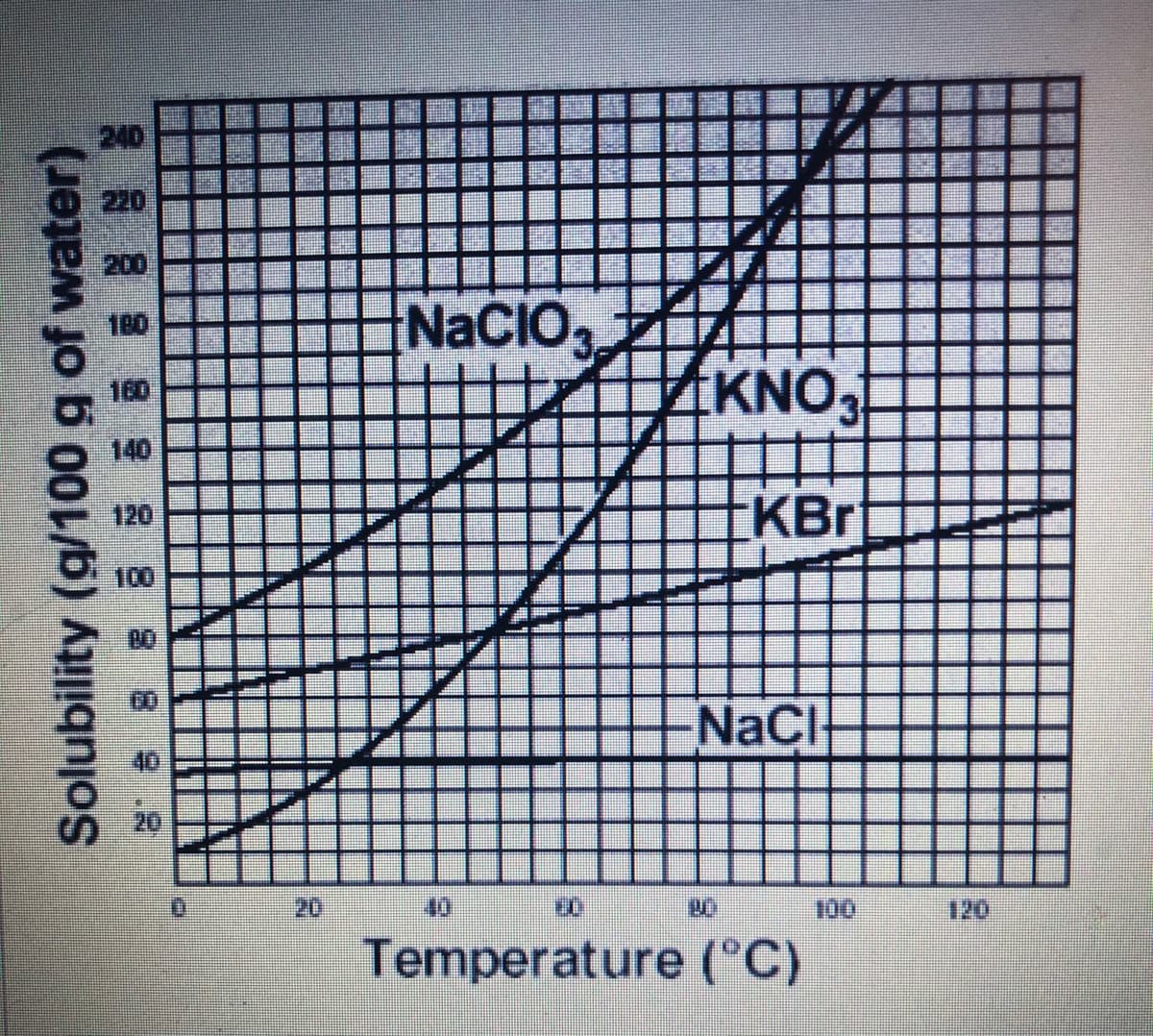 240
220
200
NACIO
180
KNO
160
140
KBr
120
100
Naci
20
100
120
Temperature ("C)
Solubility (g/100 g of water)
