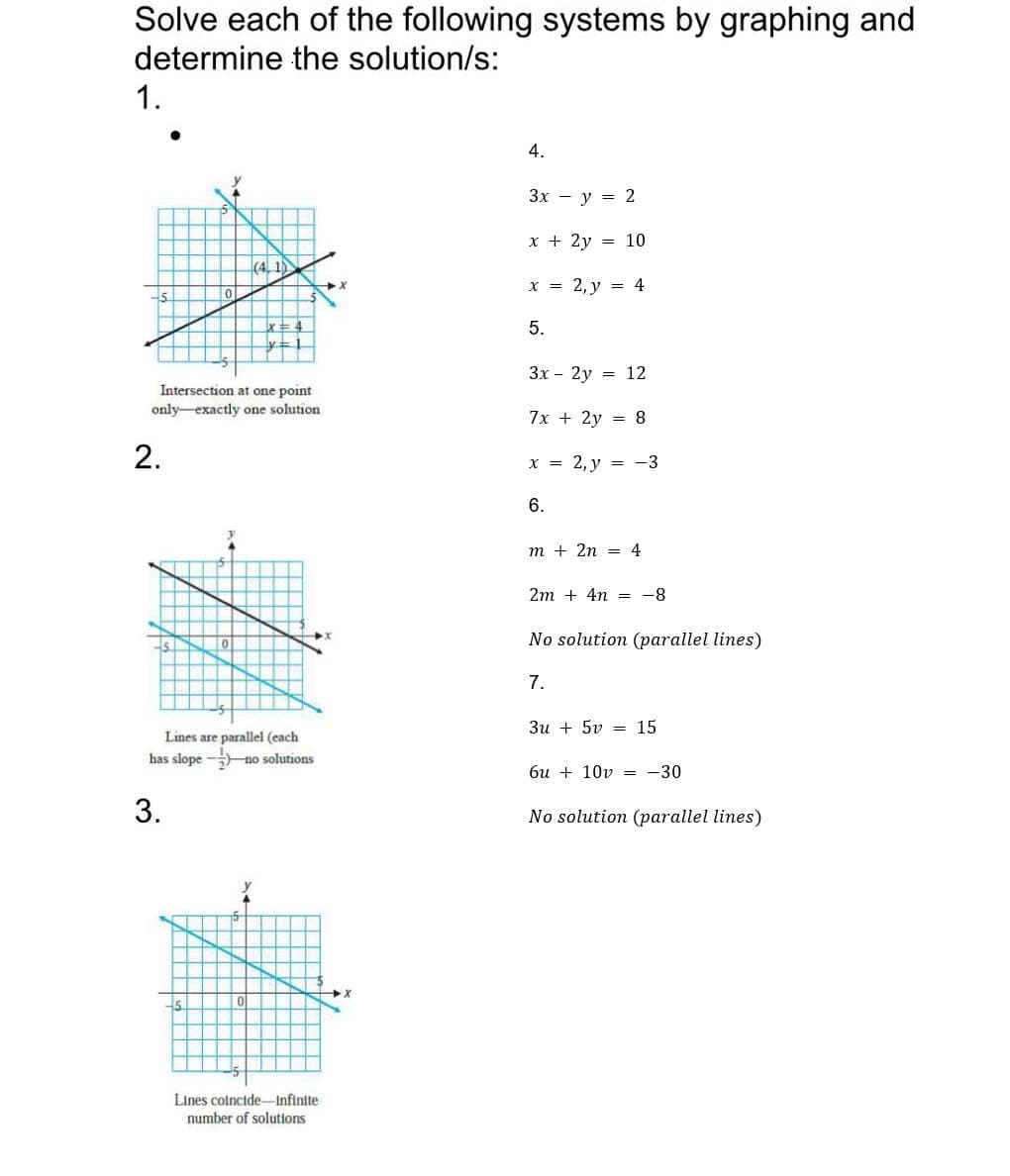 Solve each of the following systems by graphing and
determine the solution/s:
1.
4.
Зх — у 3D 2
x + 2y = 10
(4. 1)
x = 2, y = 4
5.
Зх - 2у — 12
Intersection at one point
only-exactly one solution
7x + 2y = 8
2.
x = 2, y = -3
6.
т + 2n — 4
2m + 4n = -8
No solution (parallel lines)
7.
Зи + 5v 3 15
Lines are parallel (each
has slope - no solutions
би + 10v — —30
3.
No solution (parallel lines)
5.
Lines coincide-Infinite
number of solutions
