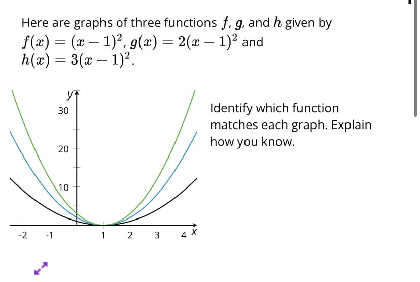 Here are graphs of three functions f, g, and h given by
f(x) = (x − 1)², g(x) = 2(x − 1)² and
h(x) = 3(x − 1)².
ут
-2
-1
30
20
10
1
2 3
4 X
Identify which function
matches each graph. Explain
how you know.